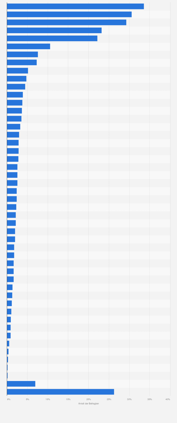 Statistik: Welche dieser Marken halten Sie für gut für die Zukunft gerüstet, wenn es um "selbstfahrende Autos" geht?