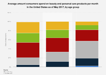 Average monthly spend on beauty products by U.S. consumers 2017, by age group