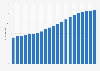 Âge médian de la population portugaise 1950-2050