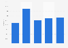 Usage of dispensed vaccines in the Netherlands 2013-2017