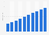 Revenue of internet access China 2012-2021