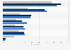 Preferred types of shops for online cosmetics shopping in the U.S. 2017, by income