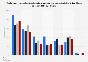 Leading types of shops for online cosmetics shopping by ethnicity U.S ...