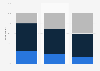 Brand loyalty to organic beauty and care products U.S. 2017, by age group