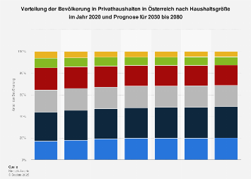 Prognose Bevölkerung in Privathaushalten in Österreich nach Haushaltsgröße bis 2080