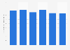 Volume of wasted food in the food industry in Norway 2010-2015