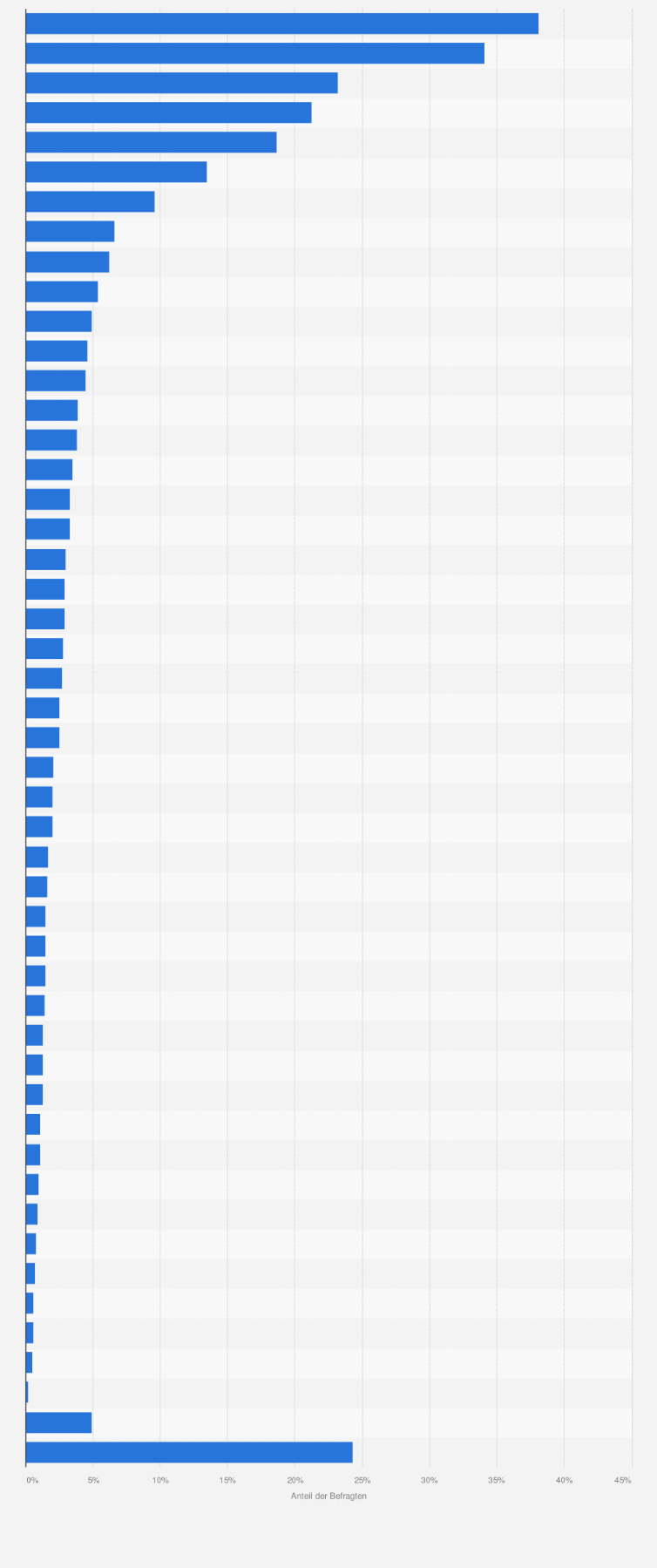 Statistik: Welche dieser Marken halten Sie für gut für die Zukunft gerüstet, wenn es um "elektrische Antriebe" geht?