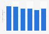 Volume of wasted food in the grocery retail industry in Norway 2010-2015
