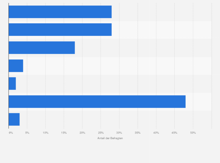 Statistik: Wenn Sie ein Haustier haben, wo kaufen Sie überall Tierfutter?