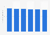 Volume of food wasted by consumers in Norway 2010-2015