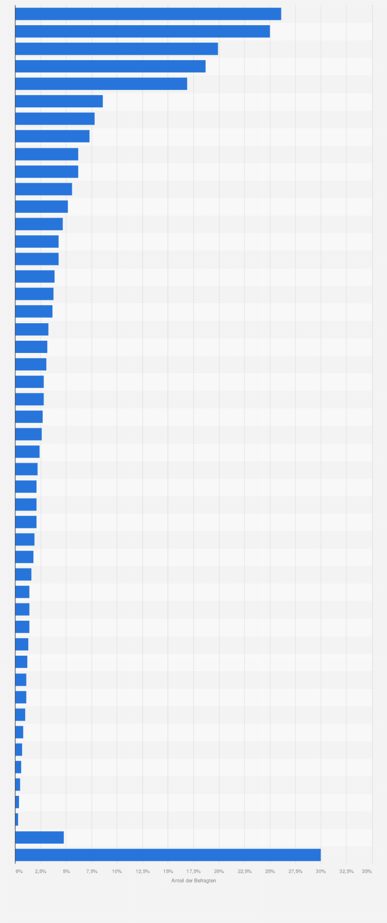 Statistik: Welche dieser Marken halten Sie für gut für die Zukunft gerüstet, wenn es um "Hybrid-Antriebe" geht?