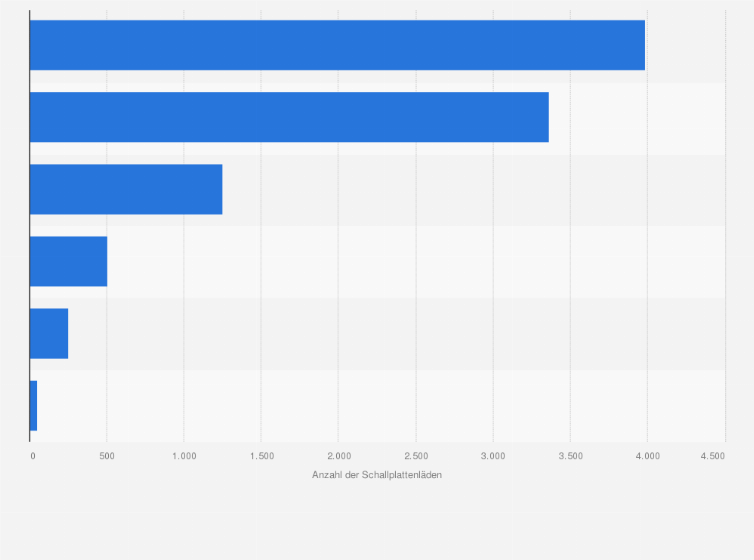 Statistik: Ranking der Kontinente nach der Anzahl der Plattenläden im Jahr 2025
