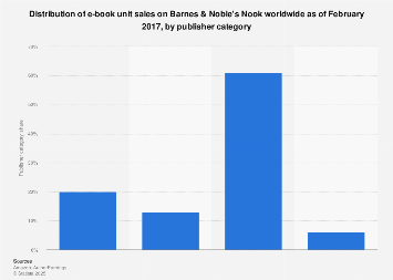 E-book unit sales share on Nook worldwide 2017, by publisher category