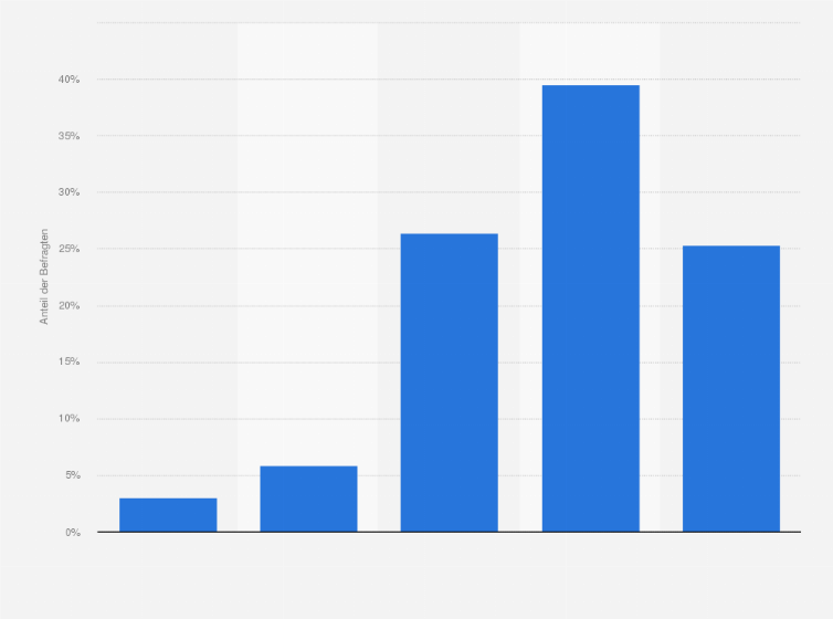 Statistik: Wenn Sie Lebensmittel zubereiten, achten Sie dann auf das folgende Merkmal: "Richtige Lagerung der Lebensmittel"?