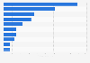 Amount of funds raised for data analytics and AI in Europe 2016, by industry