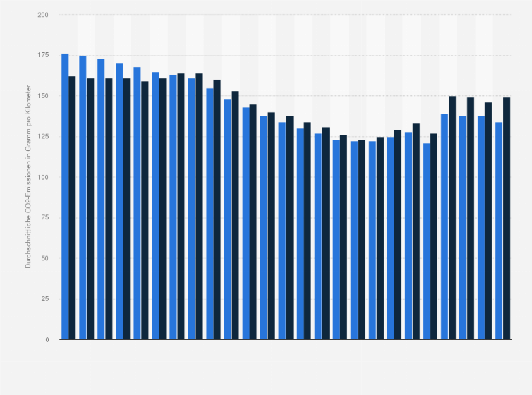 Statistik: Durchschnittliche CO₂-Emissionen neu zugelassener Pkw nach Kraftstoffart in Österreich in den Jahren 2000 bis 2024 (in Gramm pro Kilometer)