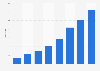 Number of denn's Biomarkts in Germany 2007-2014
