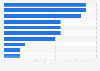France: distribution of performance boosting products consumers 2015, by reasons