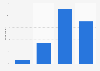Interest in learning about food trends in the Netherlands 2015