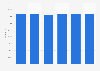 Usage of dispensed antiepileptic medicines in the Netherlands 2013-2017
