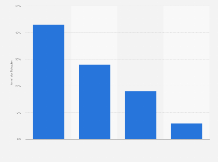 Statistik: Wenn Sie sich in der nächsten Zeit ein Auto anschaffen würden: Für welche Technik würden Sie sich dann entscheiden?
