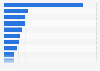 Brazil: number of incoming migrants 2010, by country of origin