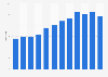 Number of SuperBioMarkt stores in Germany 2008-2018