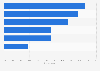 France: performance boosting products retail channels 2015