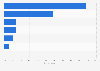 France: distribution of sports energy bar retail channels 2015