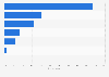 Italy: distribution of sports energy bar retail channels 2015