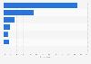 Spain: distribution of sports energy bar retail channels 2015