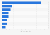 Indian language users - by number of speakers 2016