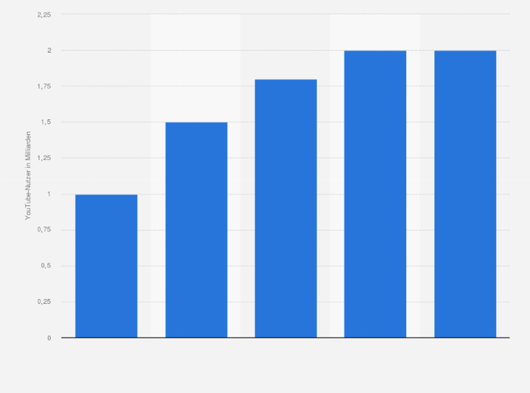 Statistik: Anzahl der monatlich eingeloggten Nutzer von YouTube weltweit in ausgewählten Jahren von 2013 bis 2020 (in Milliarden)
