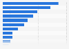 Italy: municipalities providing open data in Umbria 2015, by category
