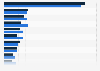 Brazil: number of incoming migrants 2010, by origin & gender