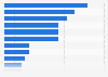 Italy: municipalities providing open data in Molise 2015, by category