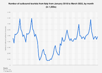 Italy: number of outbound tourists by month 2017-2018