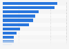 Italy: municipalities providing open data in Campania 2015, by category