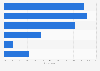 U.S. consumers who find search engine advertising annoying 2017