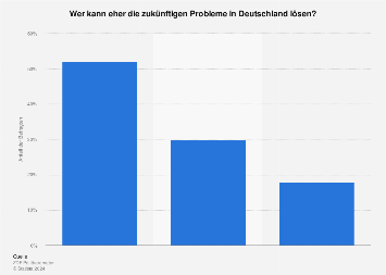 Lösung zukünftiger Probleme in Deutschland nach Regierungskonstellation im Juni 2017