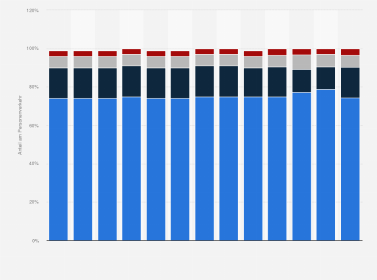 Statistik: Anteile am Personenverkehr in der Schweiz nach Verkehrsart von 2010 bis 2022 (Basis: Verkehrsleistung in Personenkilometern)