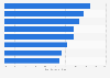 Internet adoption share among non-English users in India - by language 2016
