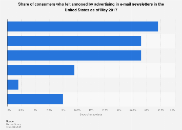 U.S. consumers who find e-mail newsletter advertising annoying 2017
