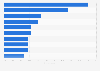 Consumers shopping on mobile apps in Hong Kong by category 2015