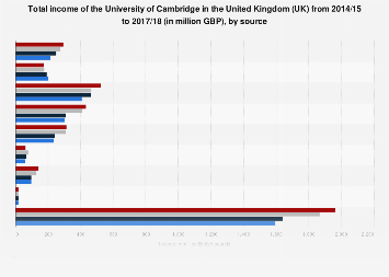 University of Cambridge: income in the UK 2014-2017, by source