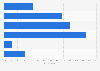 U.S. consumers who find search engine advertising helpful 2017