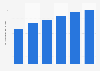 Forecasted light vehicle production in Thailand 2012-2017