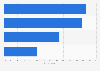 Connectivity technology poll - importance of USB/auxiliary ports 2016