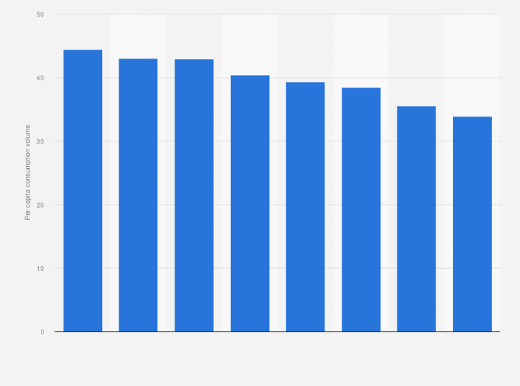 Statistic: Per capita consumption volume of bread in Belgium from 2008 to 2015*