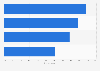Connectivity technology poll in U.S. - importance of Bluetooth 2016